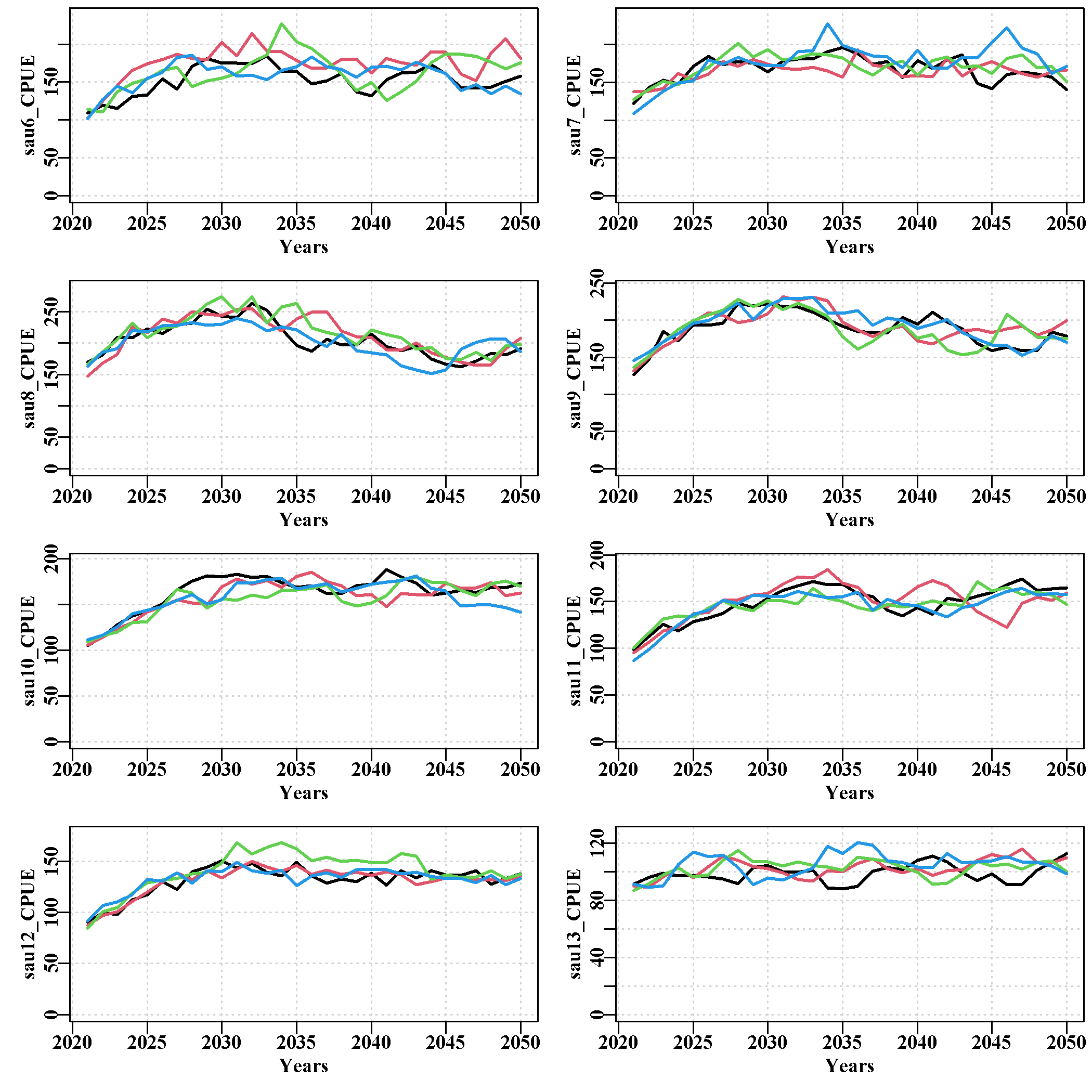Projected cpue for four randomly selected trajectories in each SAU to determine visually whether they appear realistic.
