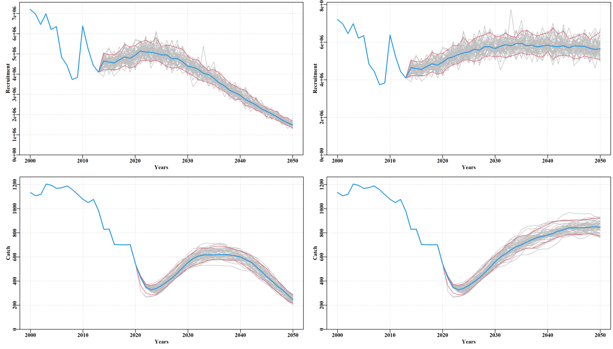 The dynamics of the western Tasmanian zone comparing no perturbations as a base-case (right-hand column, rows = recruitment then catch), with the effect of a decline from 100% recruitment to 30% recruitment across the years of projection (left-hand column).