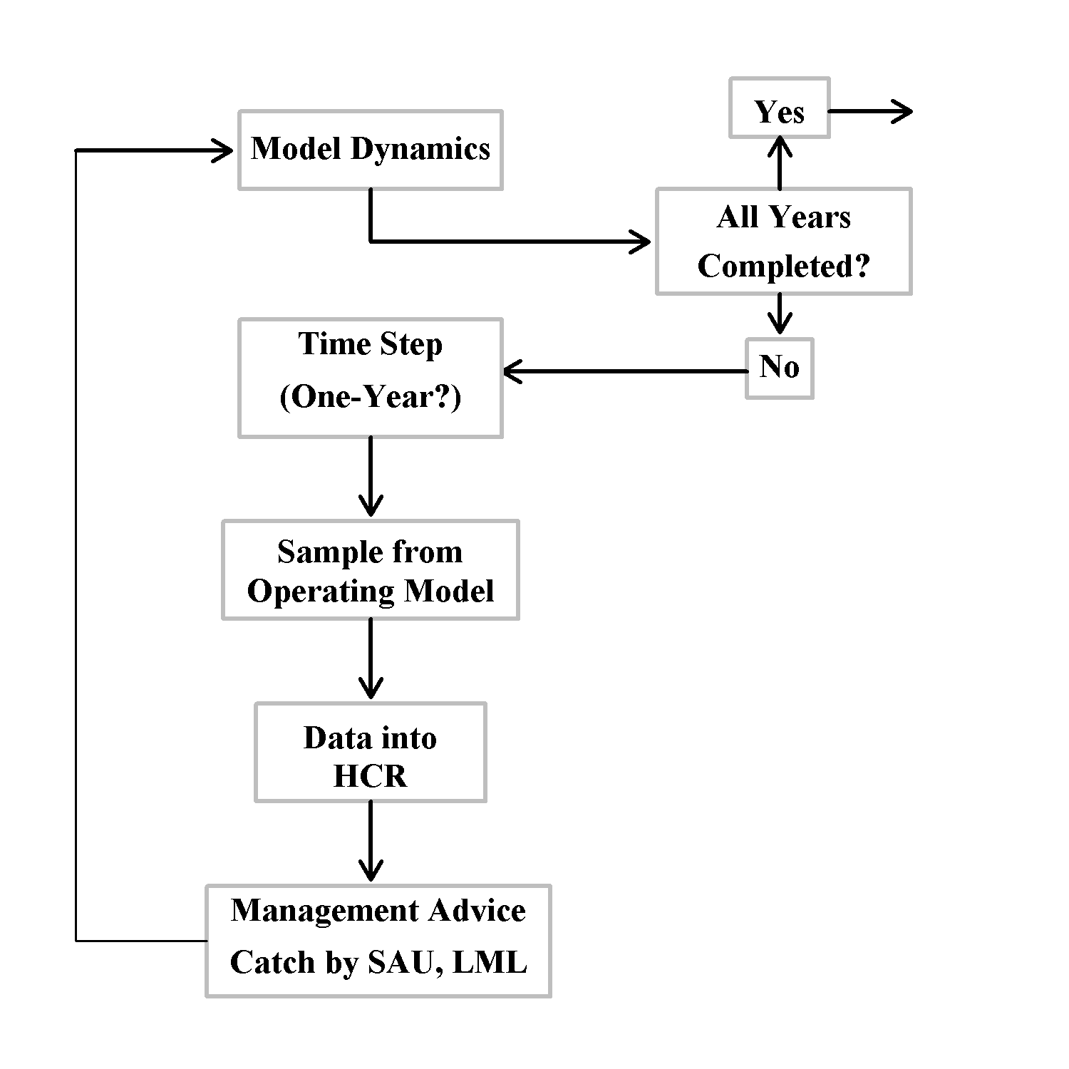 The feedback loop of an MSE simulation framework as used with abalone, which uses the harvest control rule as a feeedback loop to push management actions back into the operating model. 