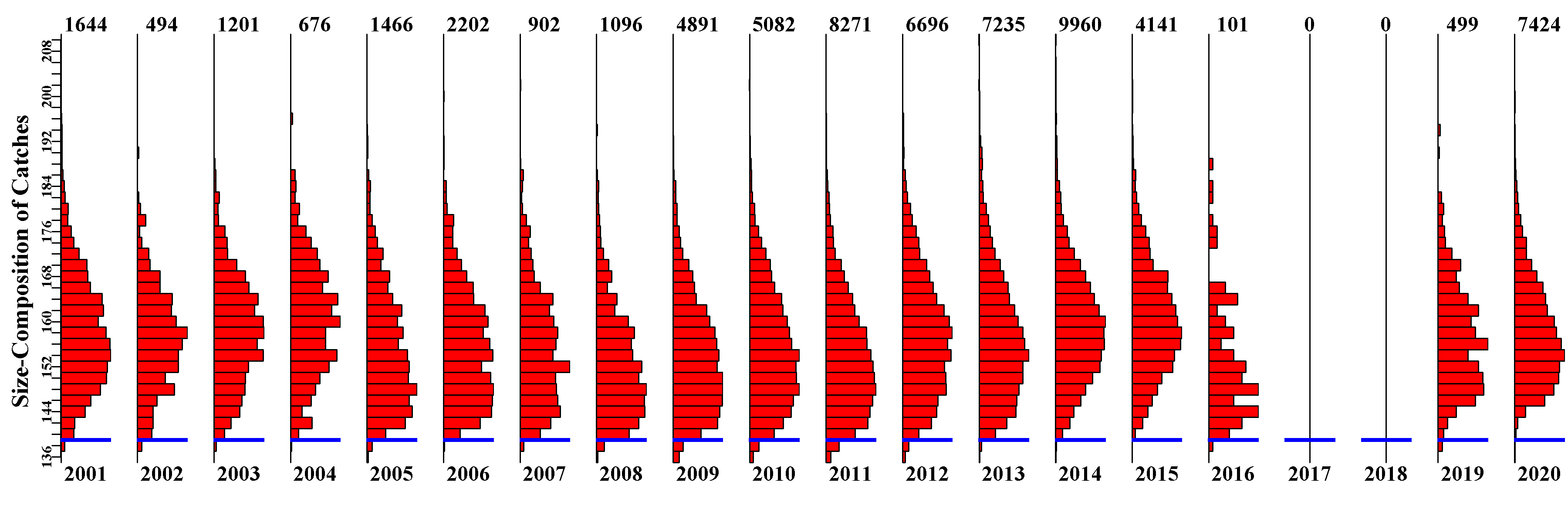 Size-composition of the catch in sau12 for samples taken 2001-2020. Number of observations at the top of each plot with year at the bottom.