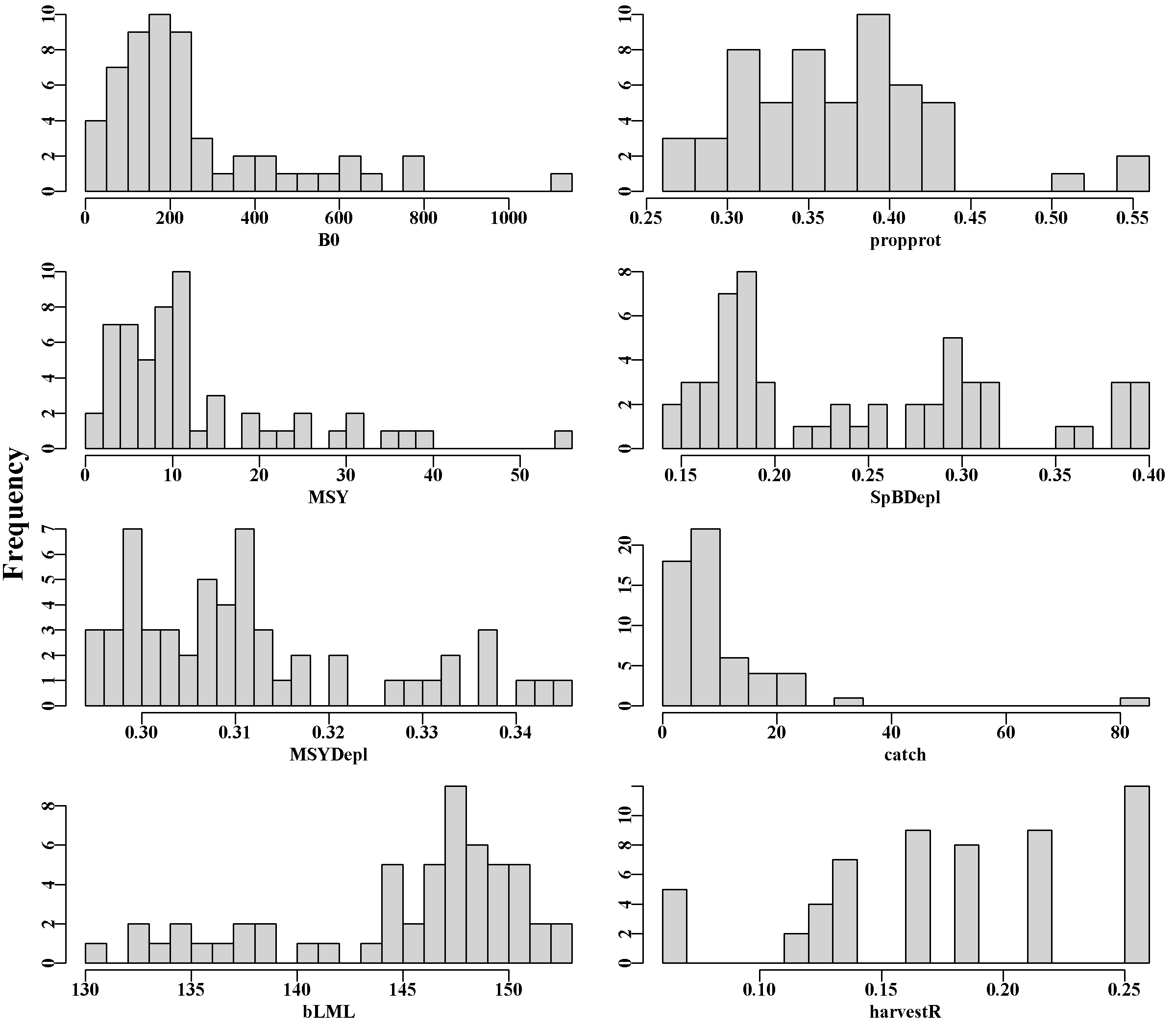 Histograms of eight of the major biological parameters and properties across all 56 populations within the zone.