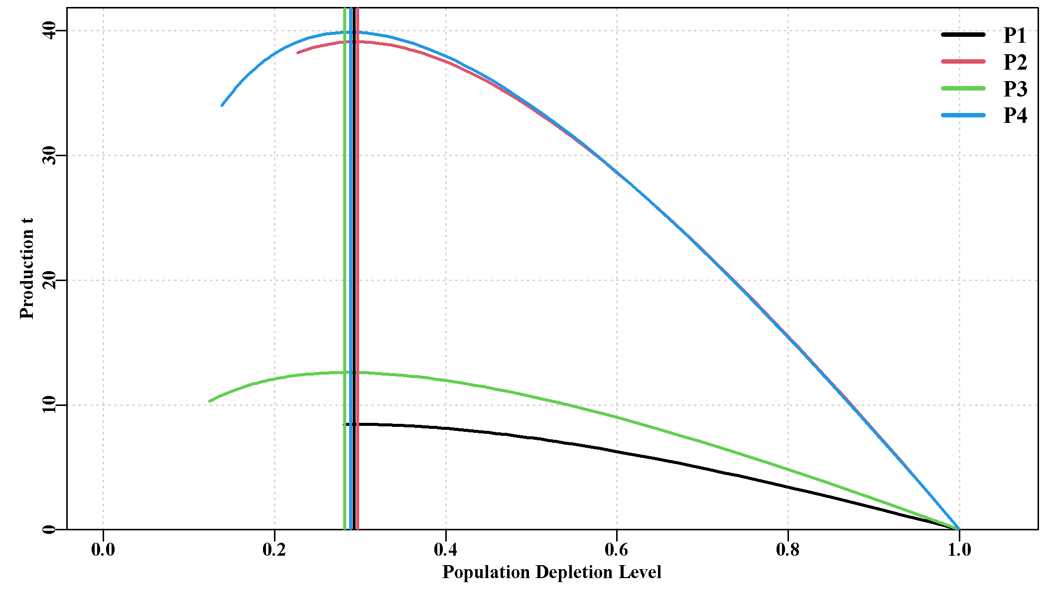 The relationship between production and mature biomass depletion for the four populations in the sauX example SAU.