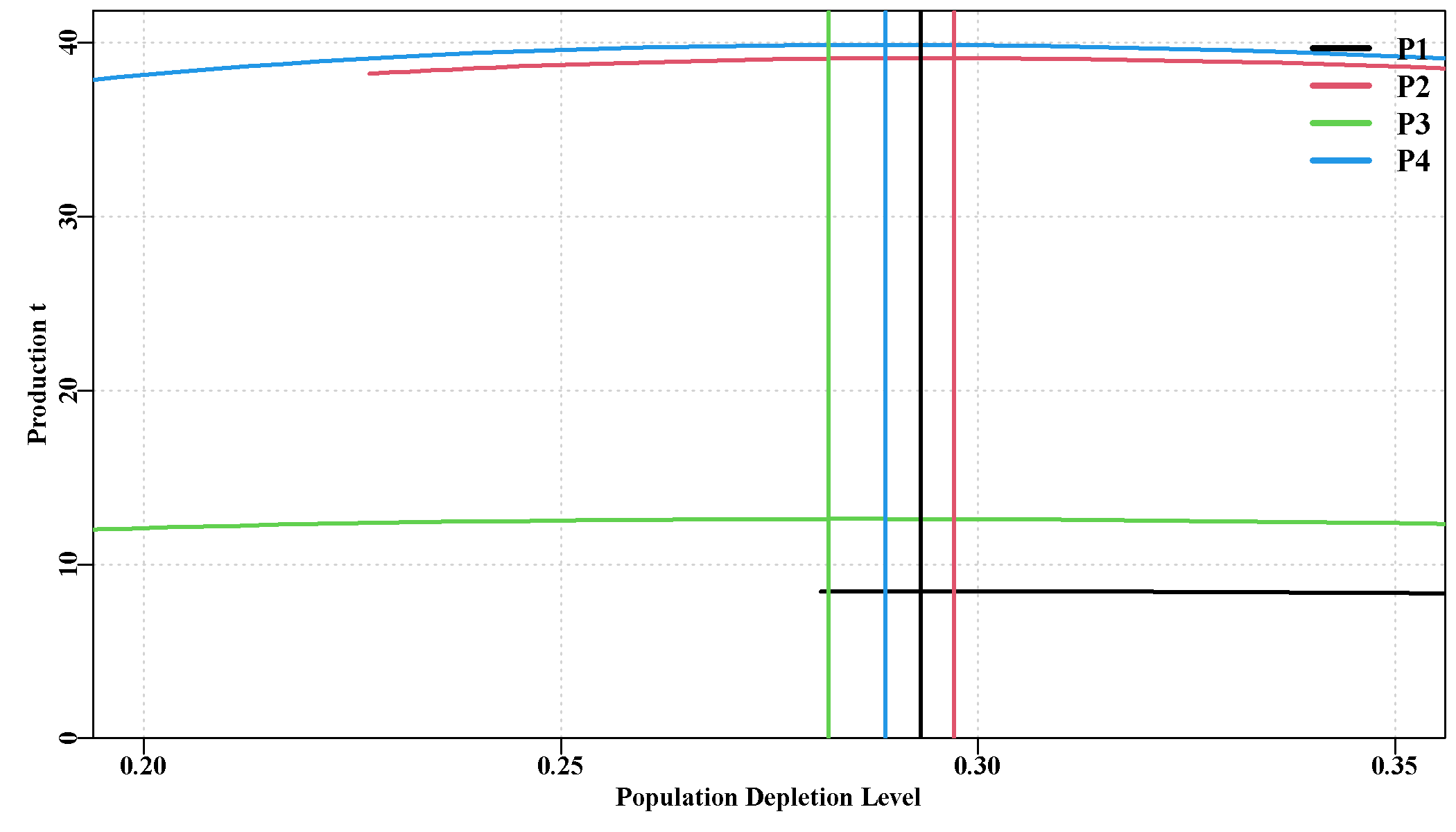The relationship between production and mature biomass depletion in the sauX example SAU, at an expanded scale. This illustrates how flat theproduction curve is in that part of the curve.