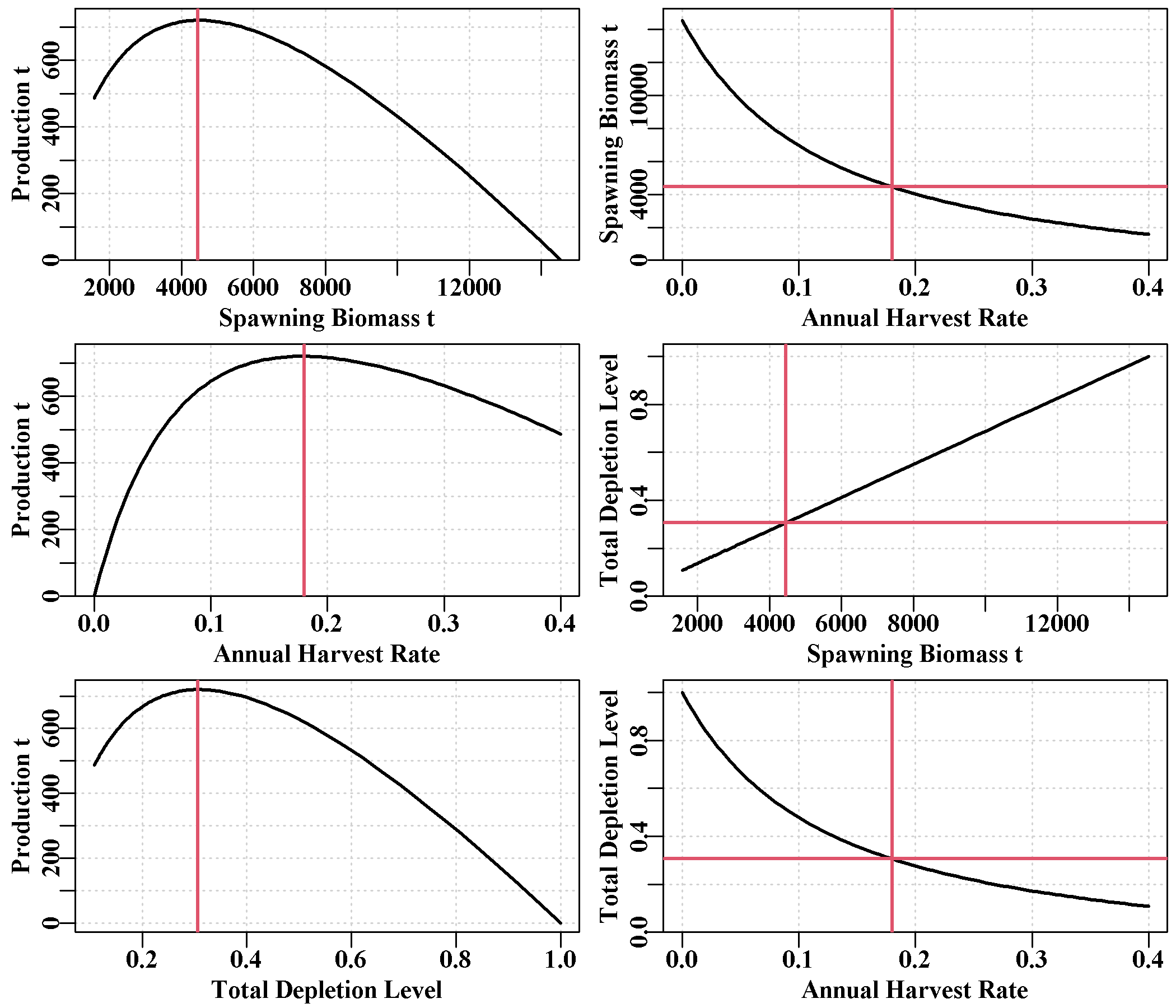 Total stock-recruitment curves for the Zone in the example.
