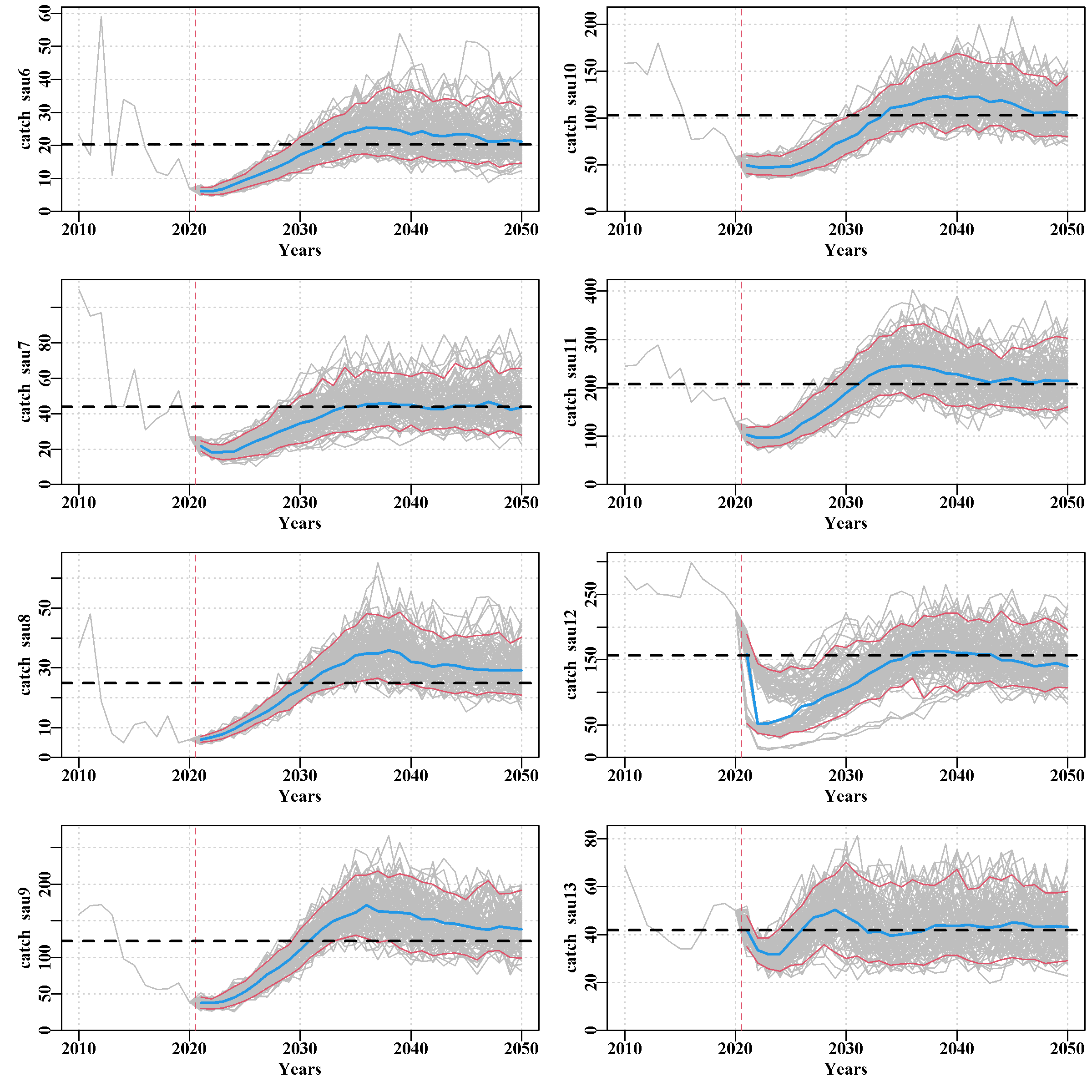 Projected catches for the EG example for each SAU. The dashed line in each case is the estimated MSY.