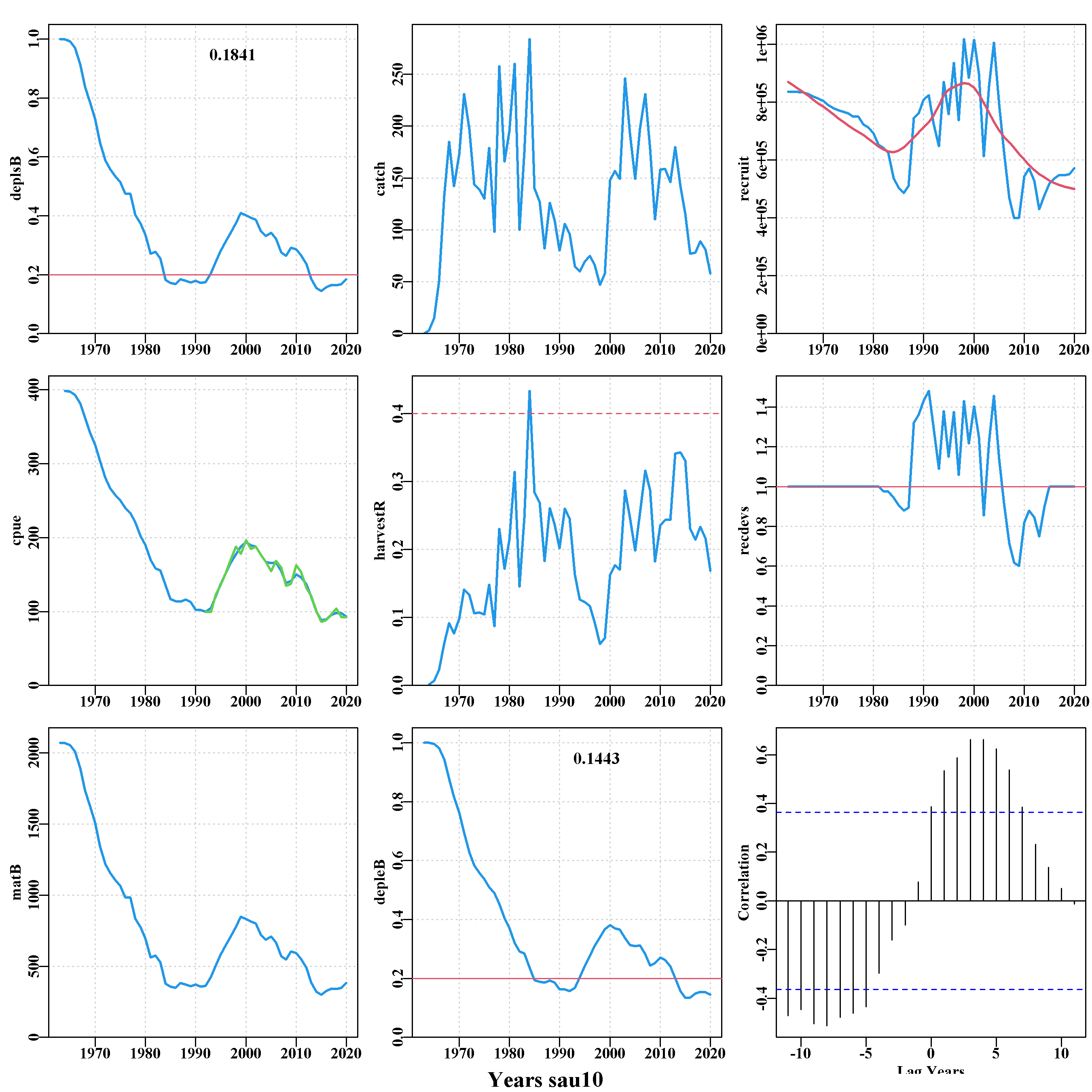 An image illustrating the quality of the conditioning for each sau in the simulated zone.