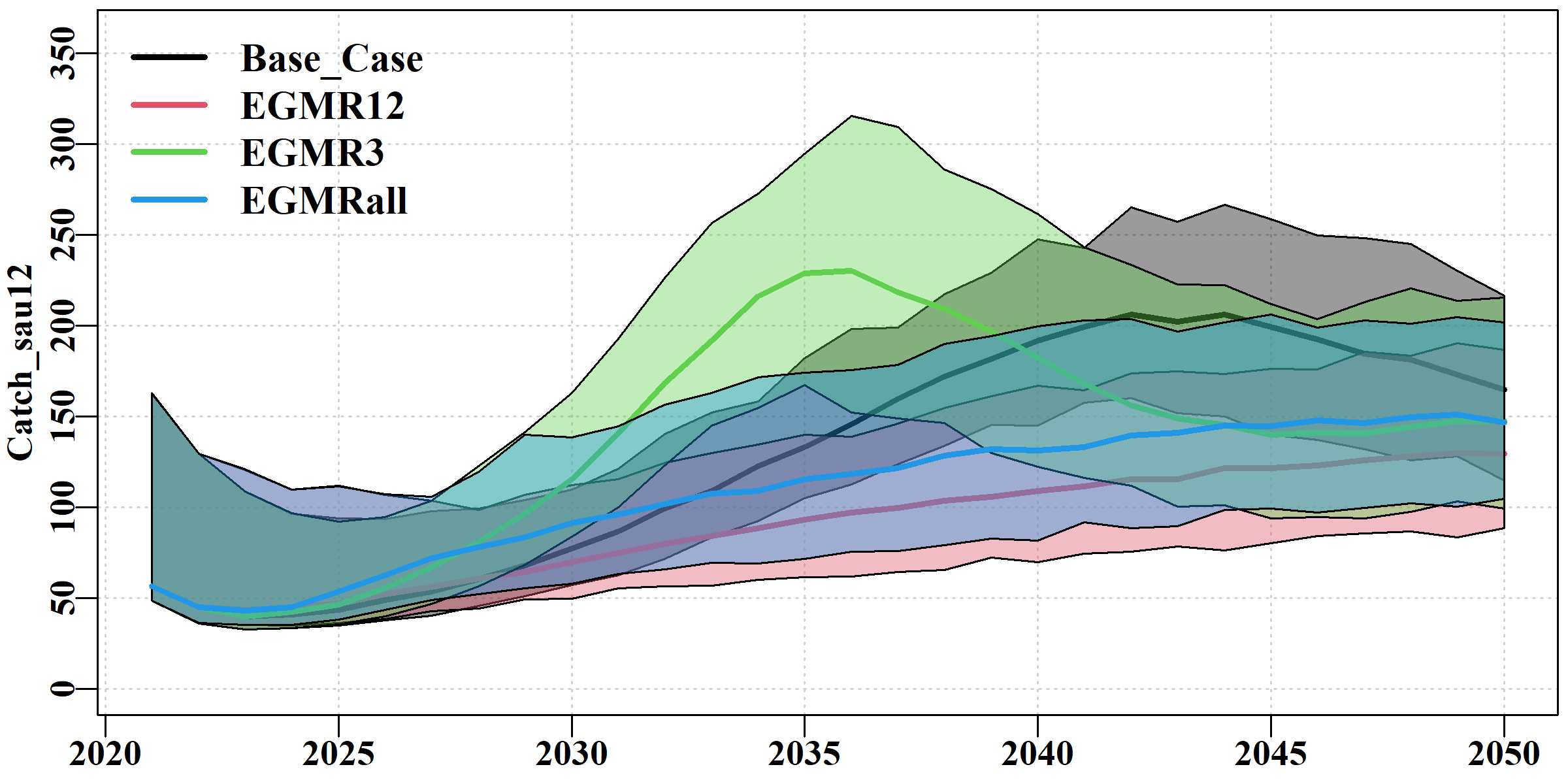 The Catch tab generated by the do_comparison() function for sau12. The base-case = EG, no meta-rules. 