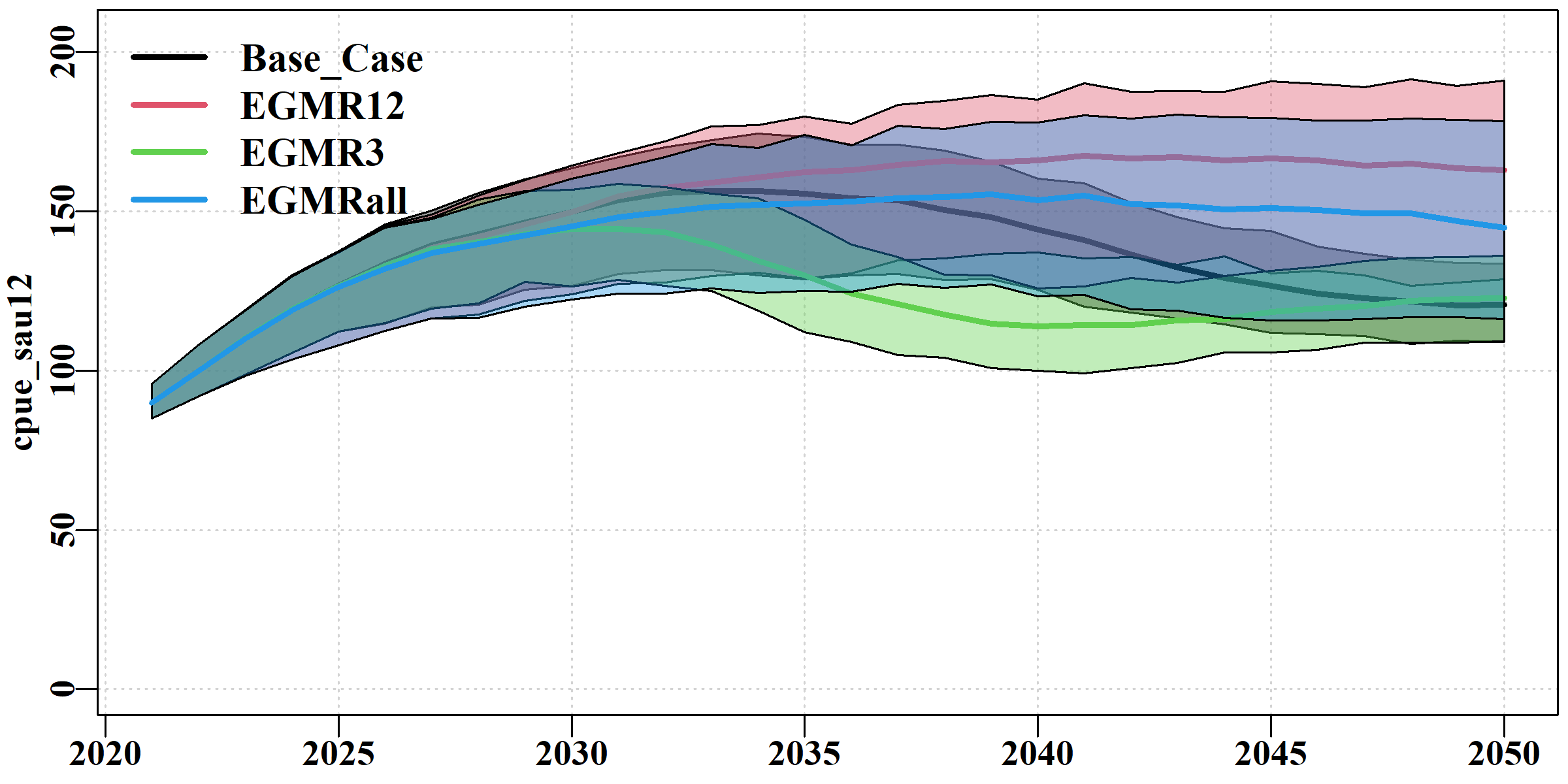The cpue tab generated by the do_comparison() function for sau12. The base-case = EG, no meta-rules. 