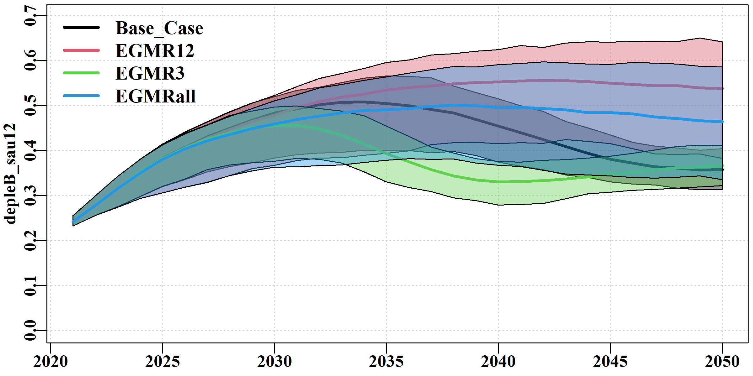 The exploitable biomass depletion tab generated by the do_comparison() function for sau12. The base-case = EG, no meta-rules. 