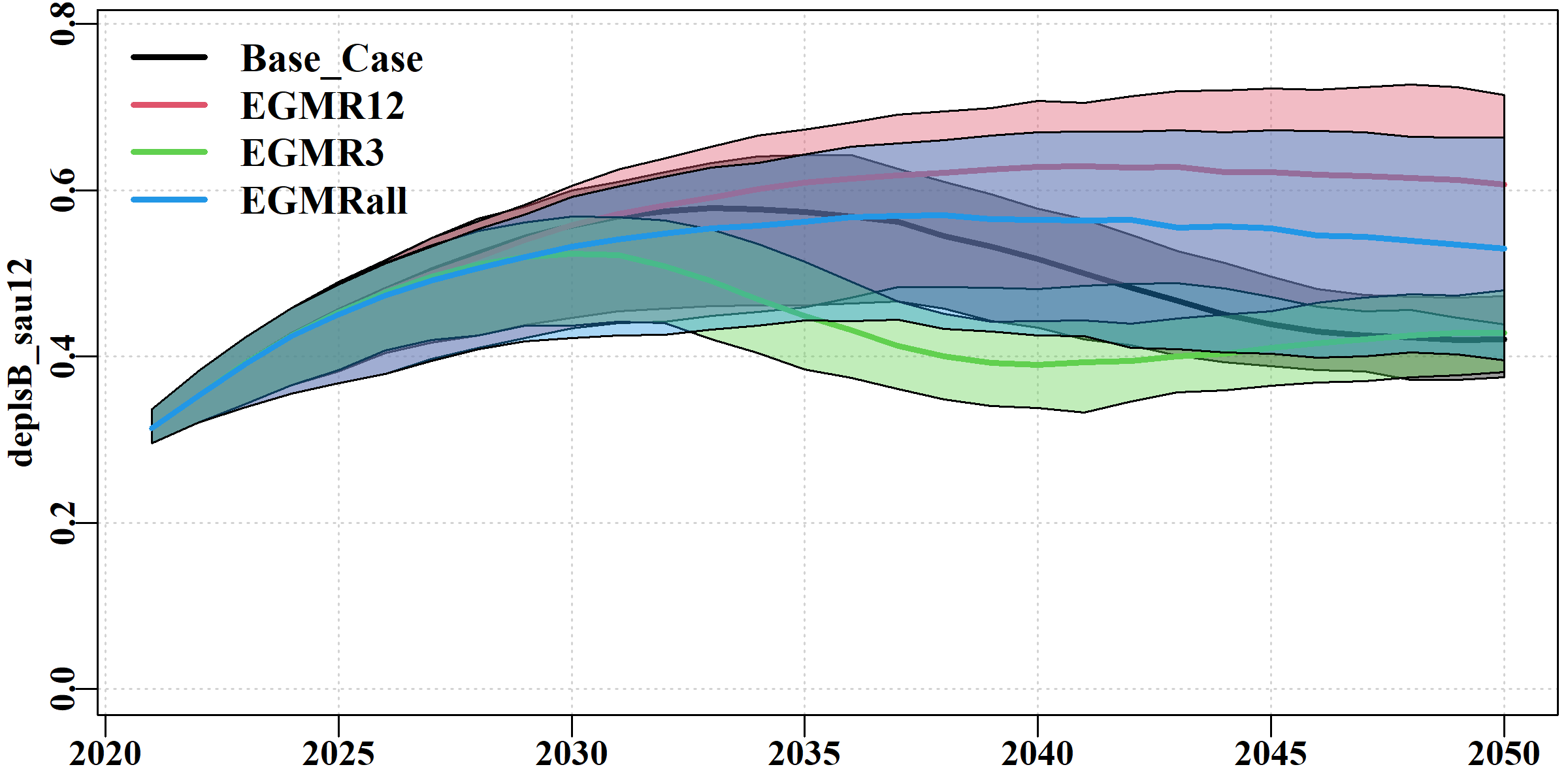 The spawning biomass depletion tab generated by the do_comparison() function for sau12. The base-case = EG, no meta-rules. 
