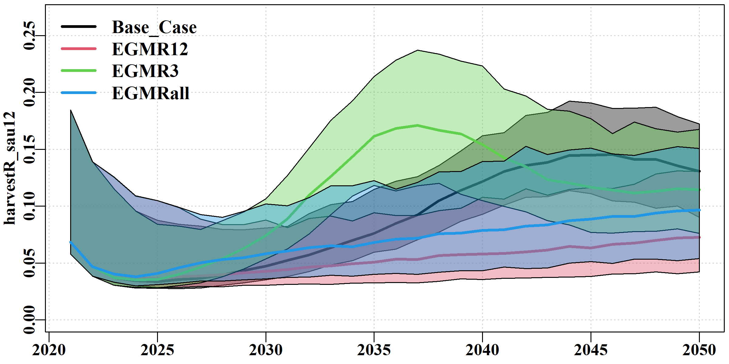 The harvest rate tab generated by the do_comparison() function for sau12. The base-case = EG, no meta-rules. 