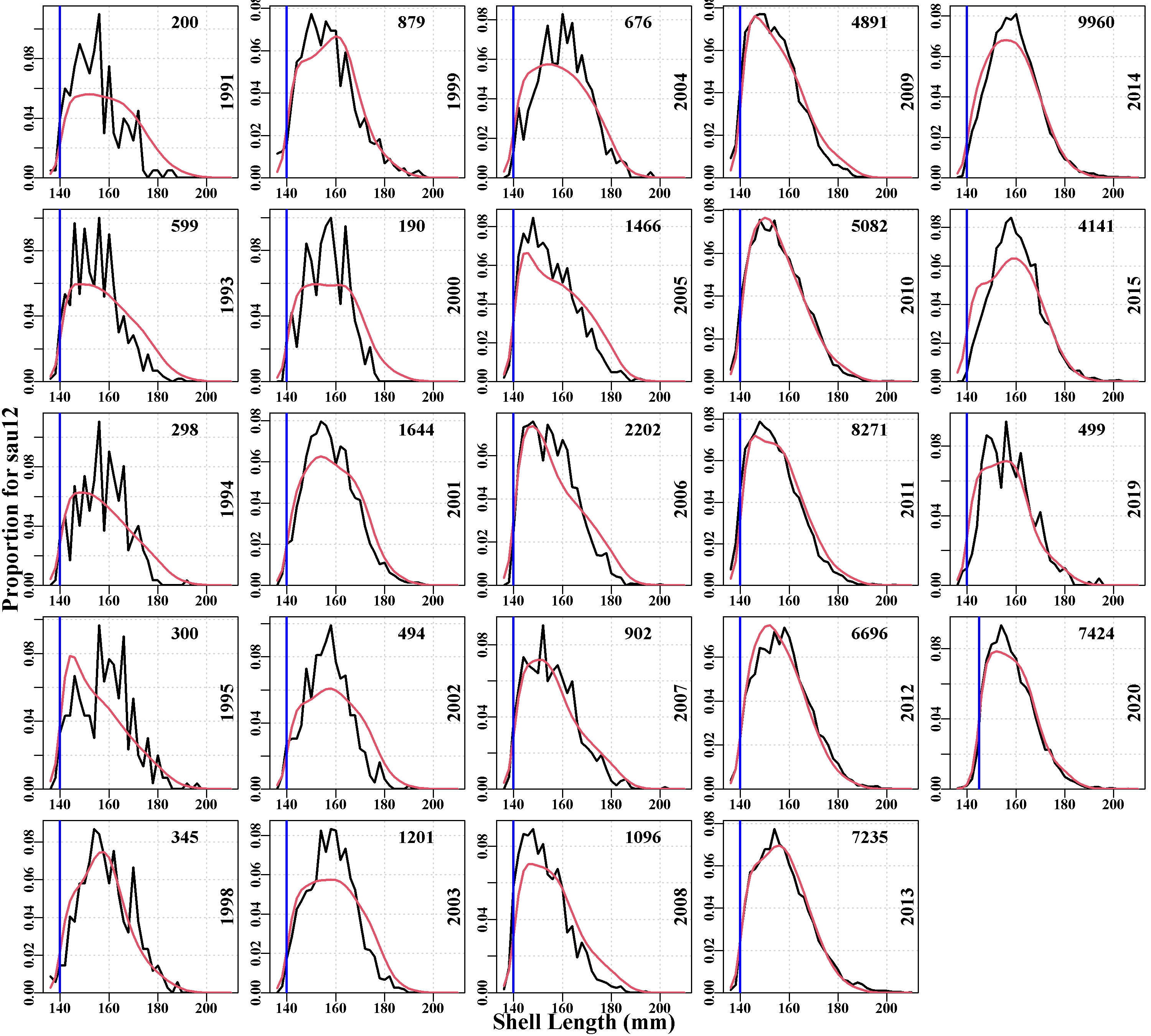 Size-composition of the catch in sau12 with the model fitted size-distribution. black = observed, red = predicted.