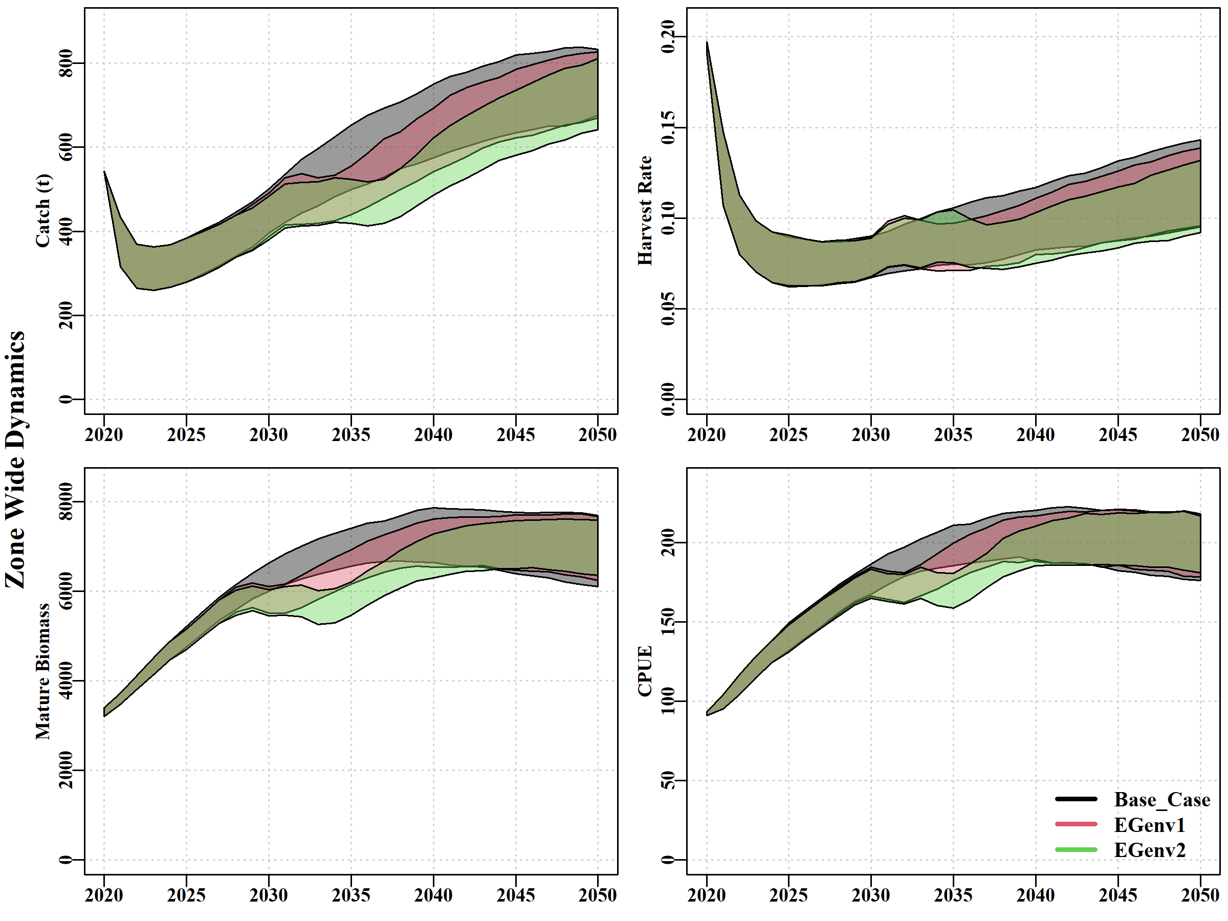 The dynamics of the western Tasmanian zone comparing no perturbations as a base-case (grey), with the effect of a single perturbation in 2025 (red), and a double perturbation in 2025 plus 2028 (green).